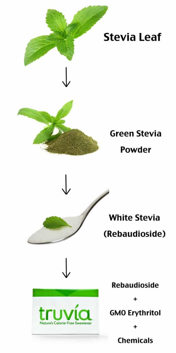 Stevia Process