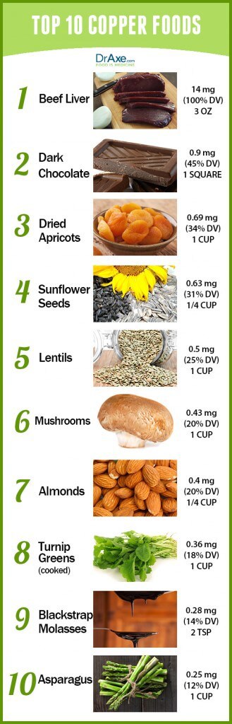 Copper foods list