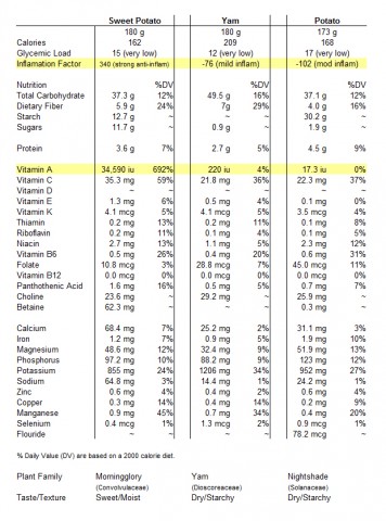 sweet potato vs yam nutrition chart