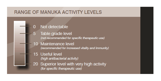 Manuka Honey Activity Level chart 