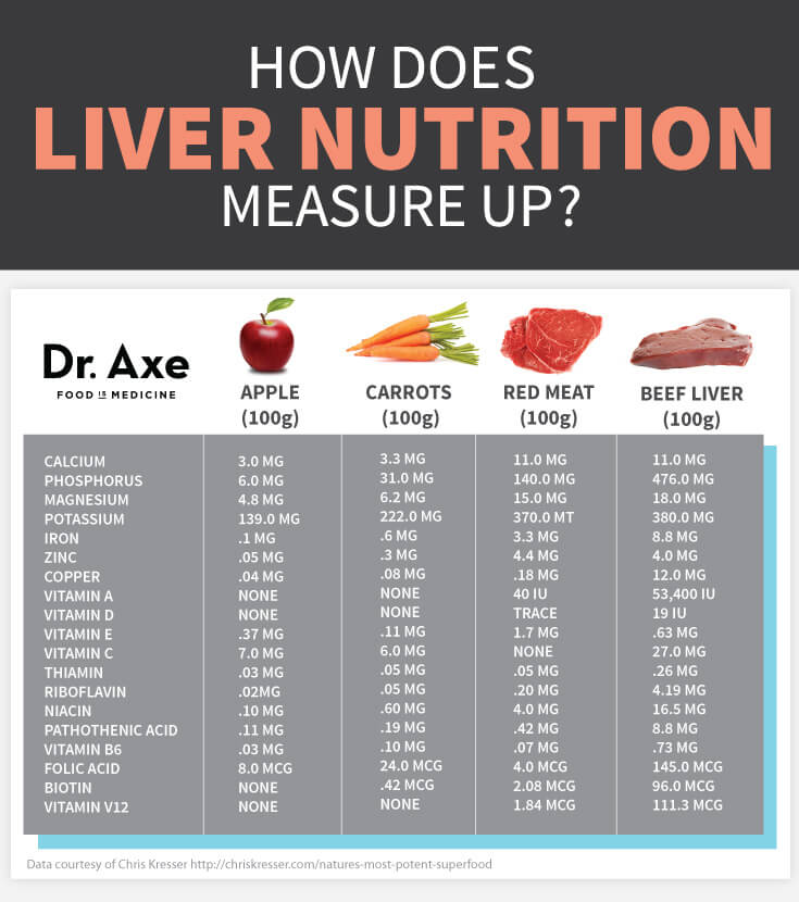 How Does Liver Measure Up?