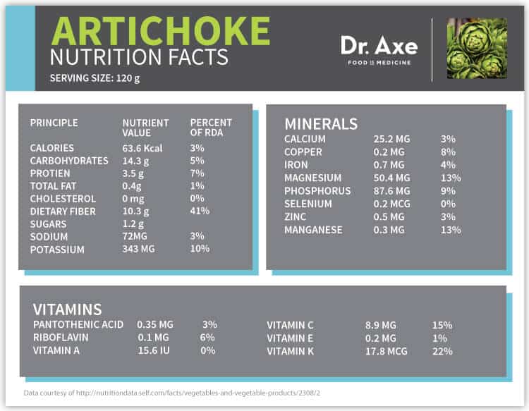 Artichoke Benefits, Recipes & Nutrition Facts