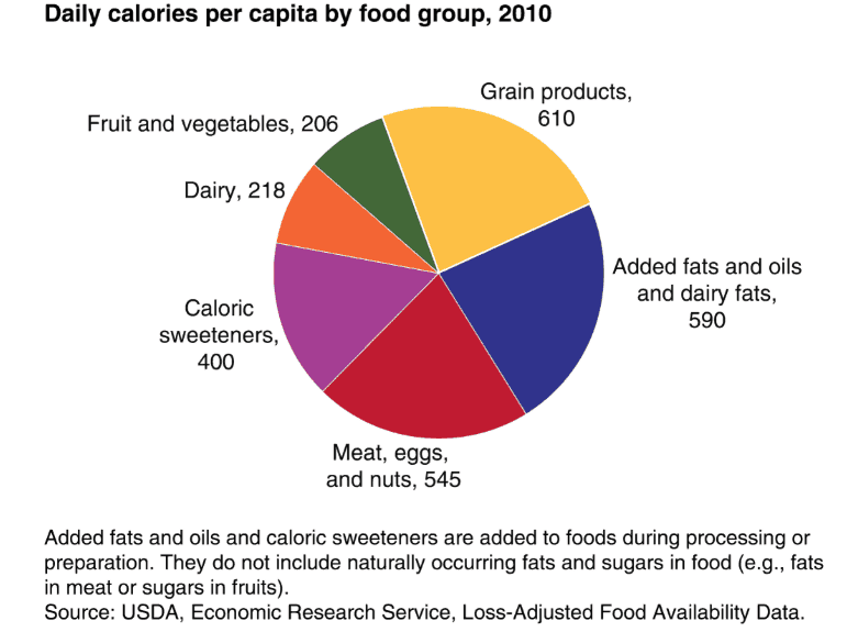 9 Charts That Show the Standard American Diet