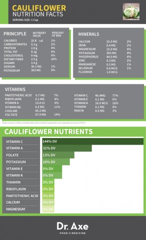 Cauliflower Nutrition Facts Table