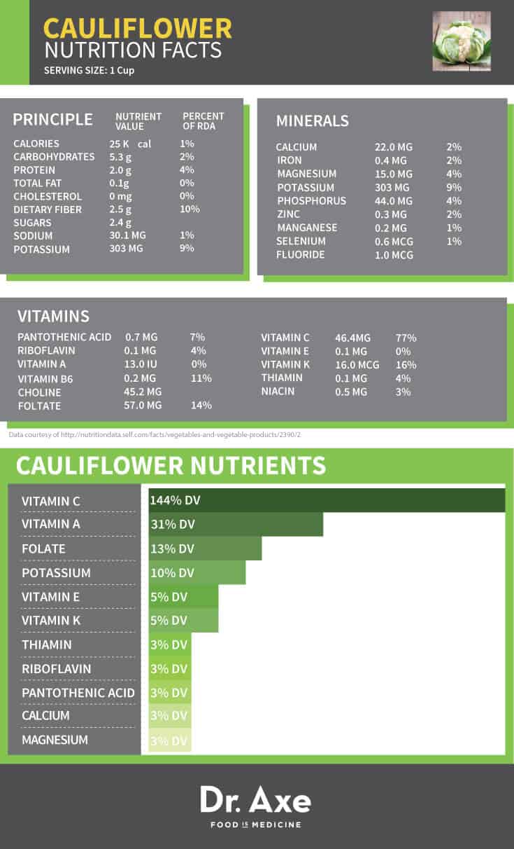 Cauliflower Nutrition Facts Table 