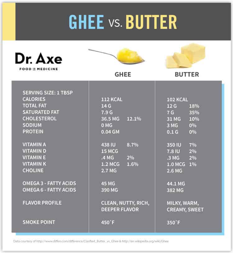 Ghee-vs.-Butter-Nutrition.jpg