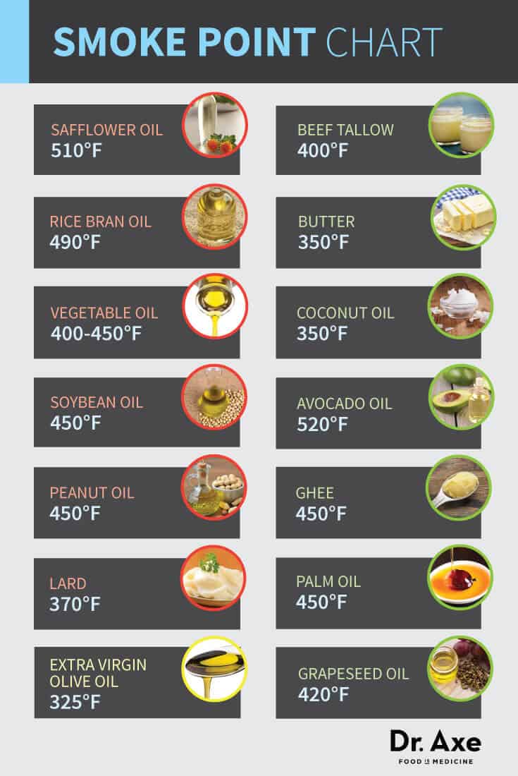 Cooking Oil Smoke Point Chart