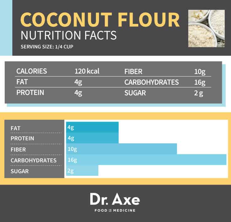 Coconut Flour Nutrition Benefits How To Use It 