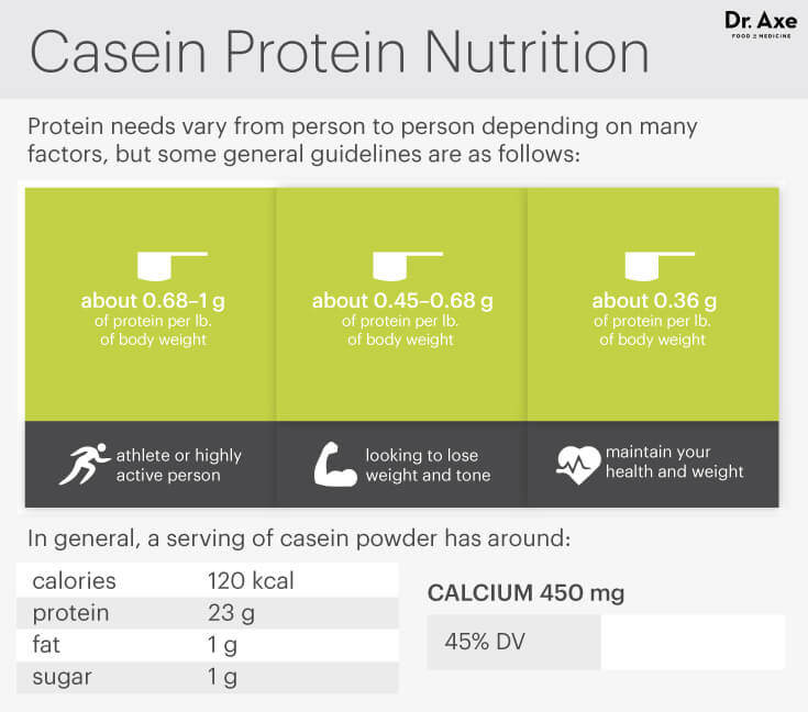 Casein protein nutrition - Dr. Axe