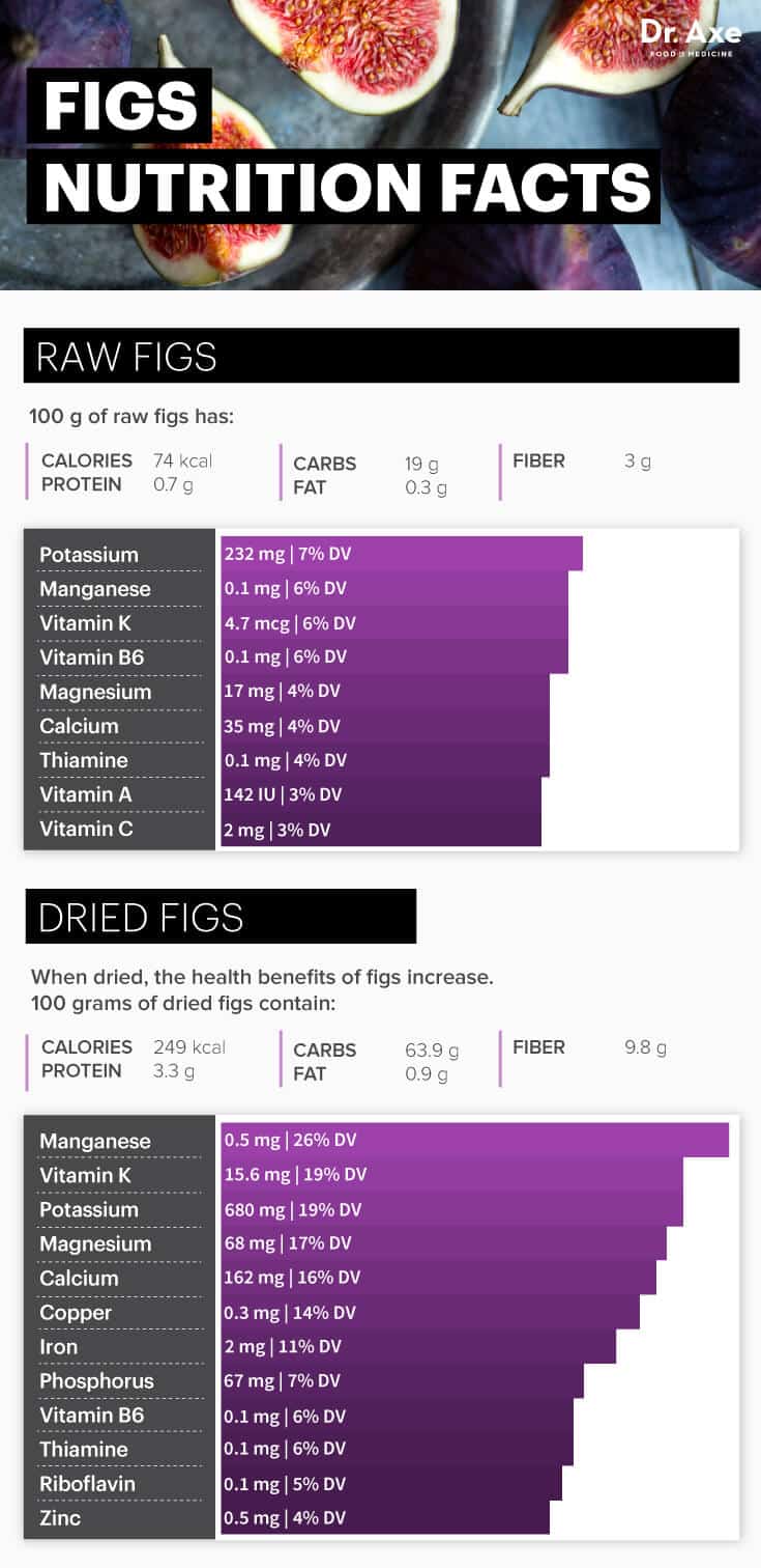 Figs Nutrition Anticancer Fiber Rich Antibacterial