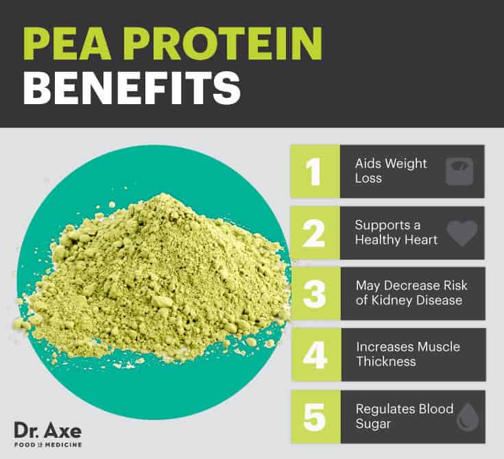 Pea Protein The NonDairy Muscle Builder (that Also Boosts Heart