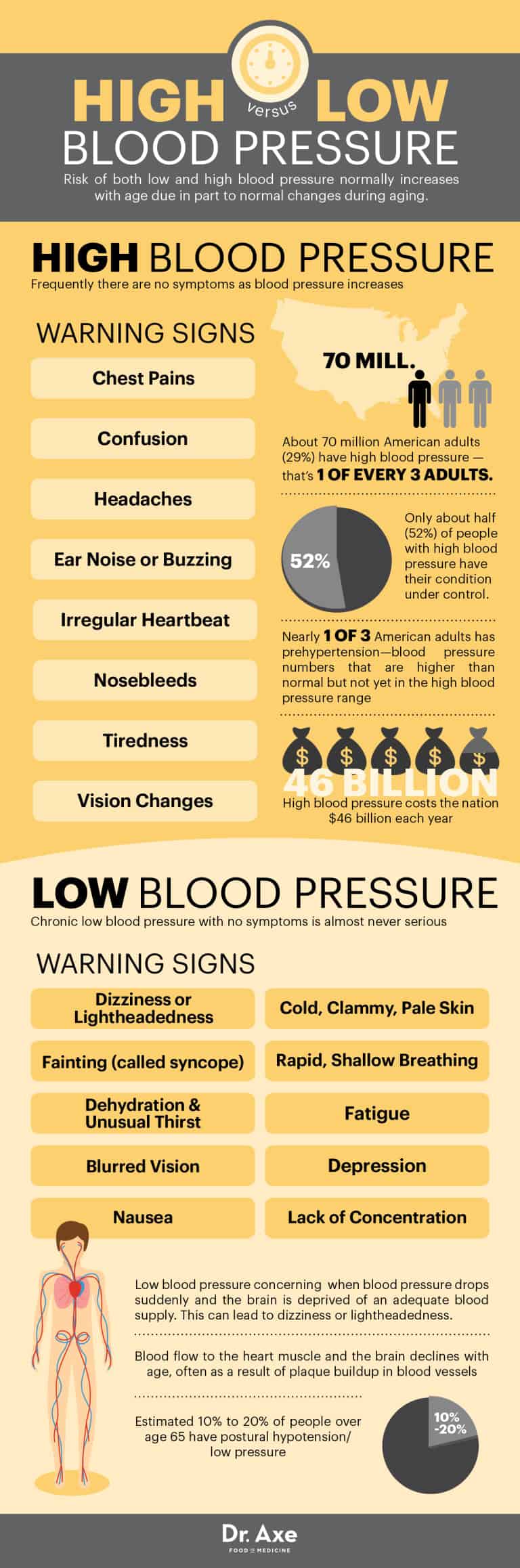 High blood pressure vs. low blood pressure - Dr. Axe