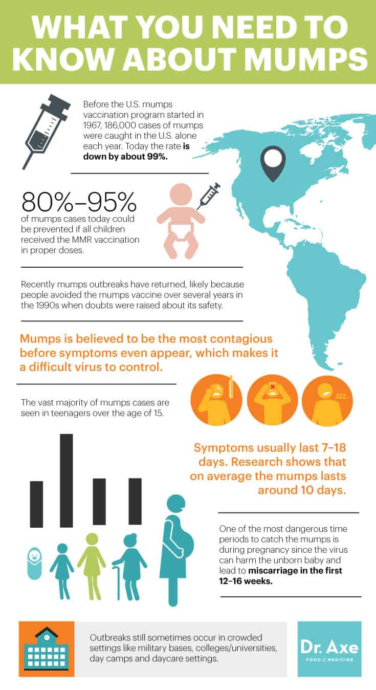 What you need to know about mumps - Dr. Axe