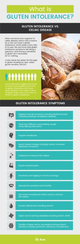 Gluten Intolerance Symptoms Treatments And Foods Dr Axe