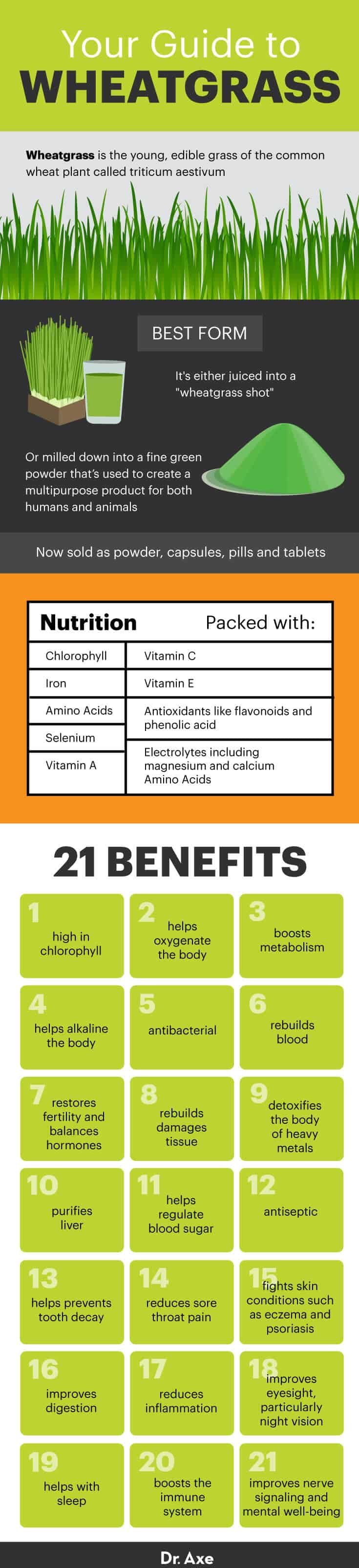 Wheatgrass Benefits Nutrition Uses Recipes And Side Effects Dr Axe