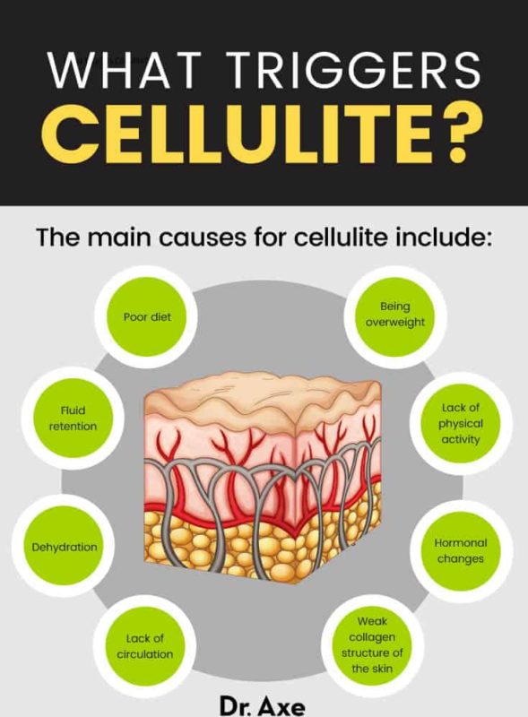 How to Get Rid of Cellulite 6 Natural Treatments Dr. Axe