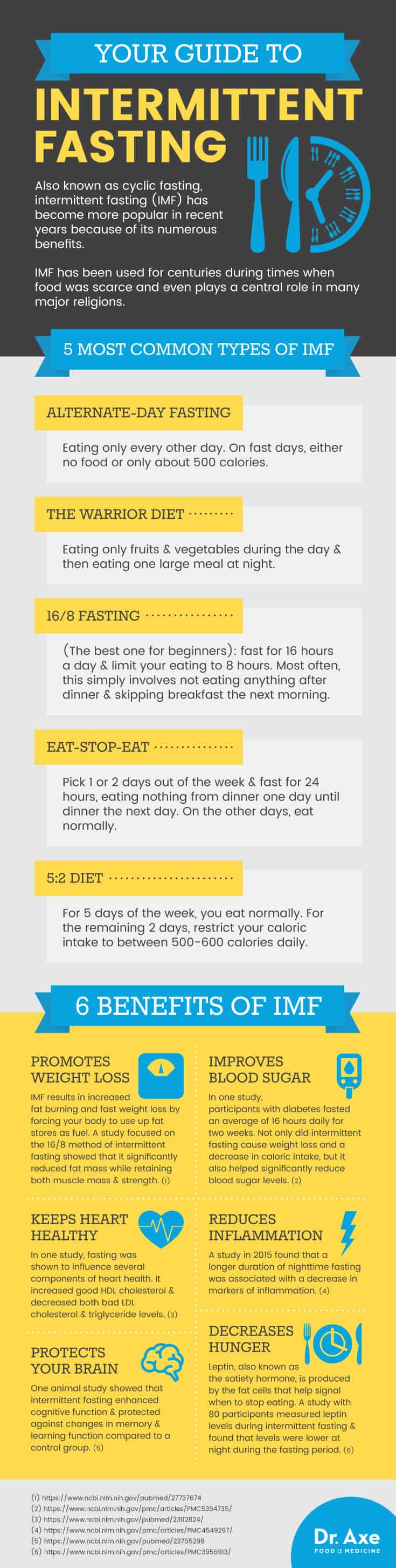 Intermittent fasting guide - Dr. Axe