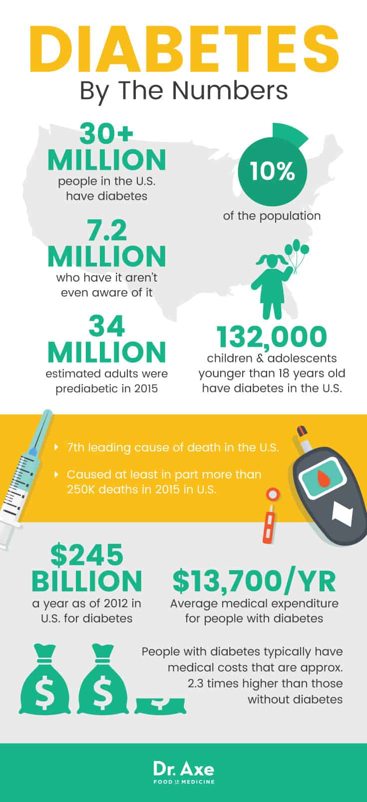 Diabetes by the numbers - Dr. Axe