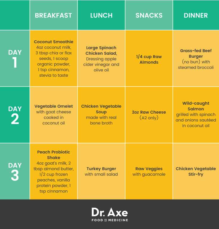 Diabetes meal plan - Dr. Axe