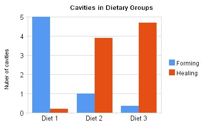 cavities in dietary groups bar graph 