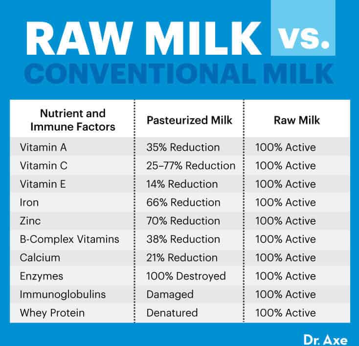Raw milk vs. conventional milk - Dr. Axe