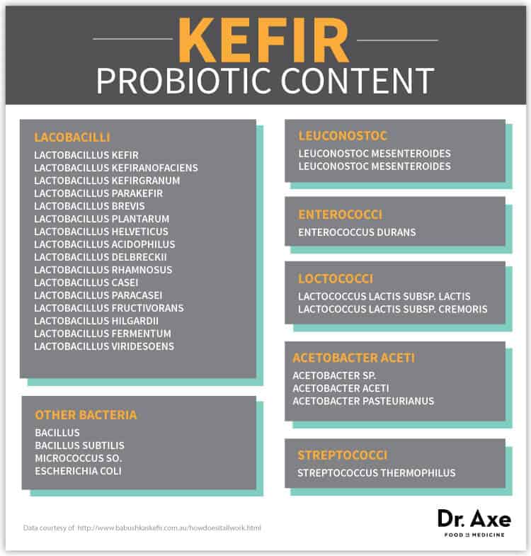 Kefir Probiotic Content Chart 