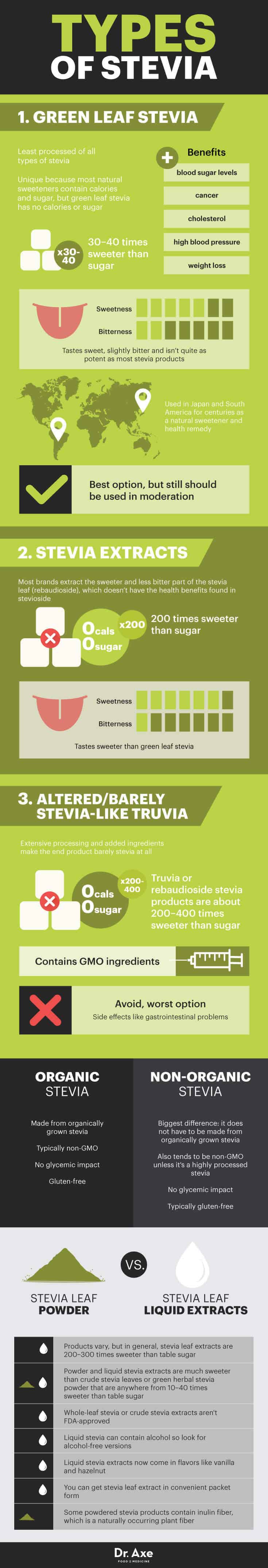 stevia의 유형 - Dr. Ax