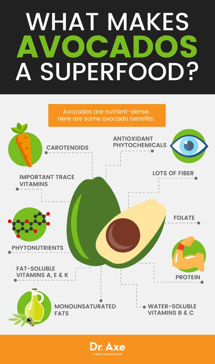 Avocado Benefits The Planets Most Nutrition Packed Food Dr Axe throughout Nutrition Facts In Avocado