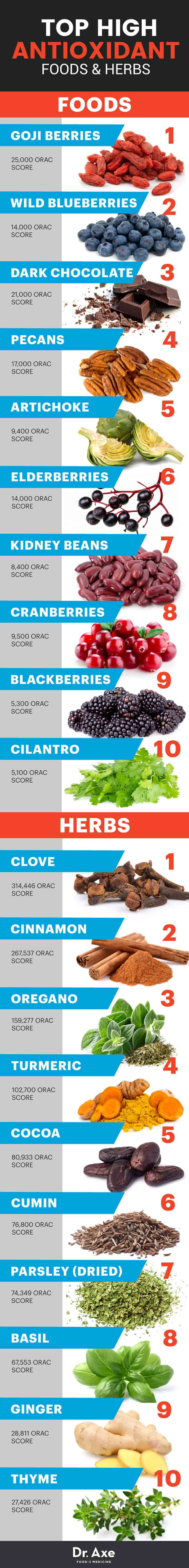 Top high antioxidant foods and herbs - Dr. Axe