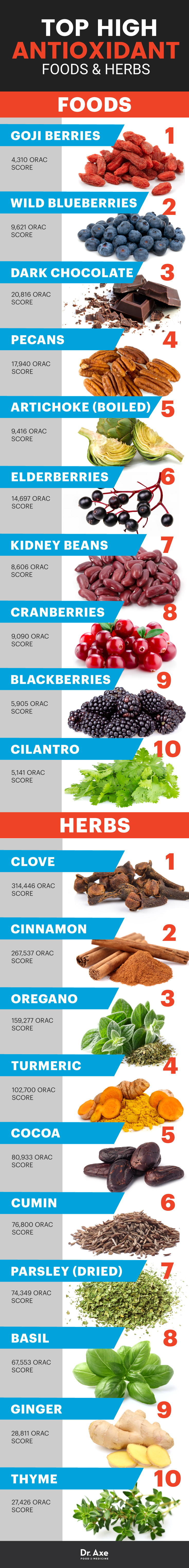 High antioxidant foods - Dr. Axe