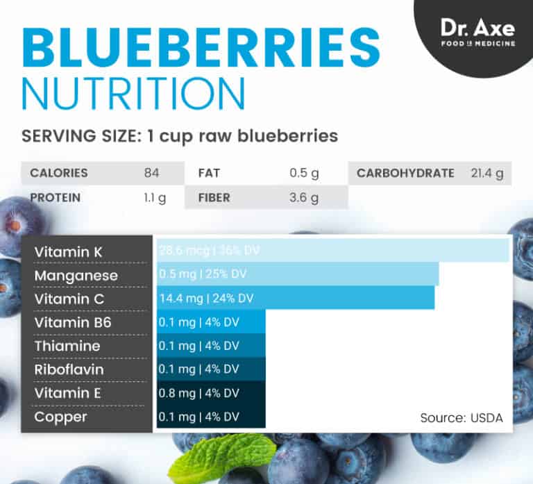 Top 7 Health Benefits of Blueberries + Blueberry Nutrition Dr. Axe