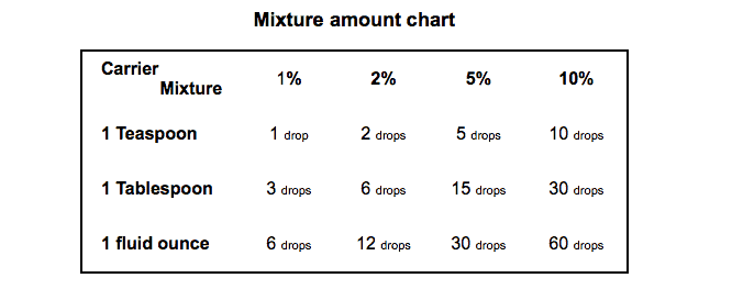 15 Carrier Oils for Essential Oils - Dr. Axe