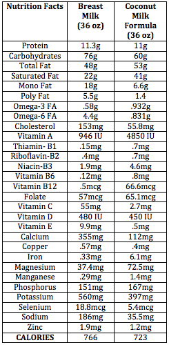 Coconut milk baby formula recipe comparison chart - Dr. Axe