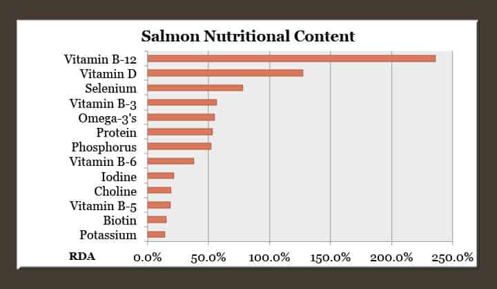 salmon nutrition chart
