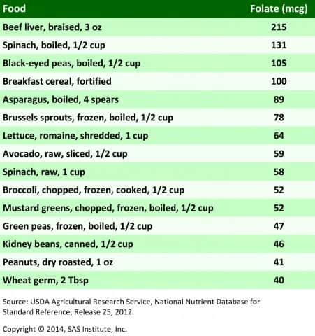 folate foods chart