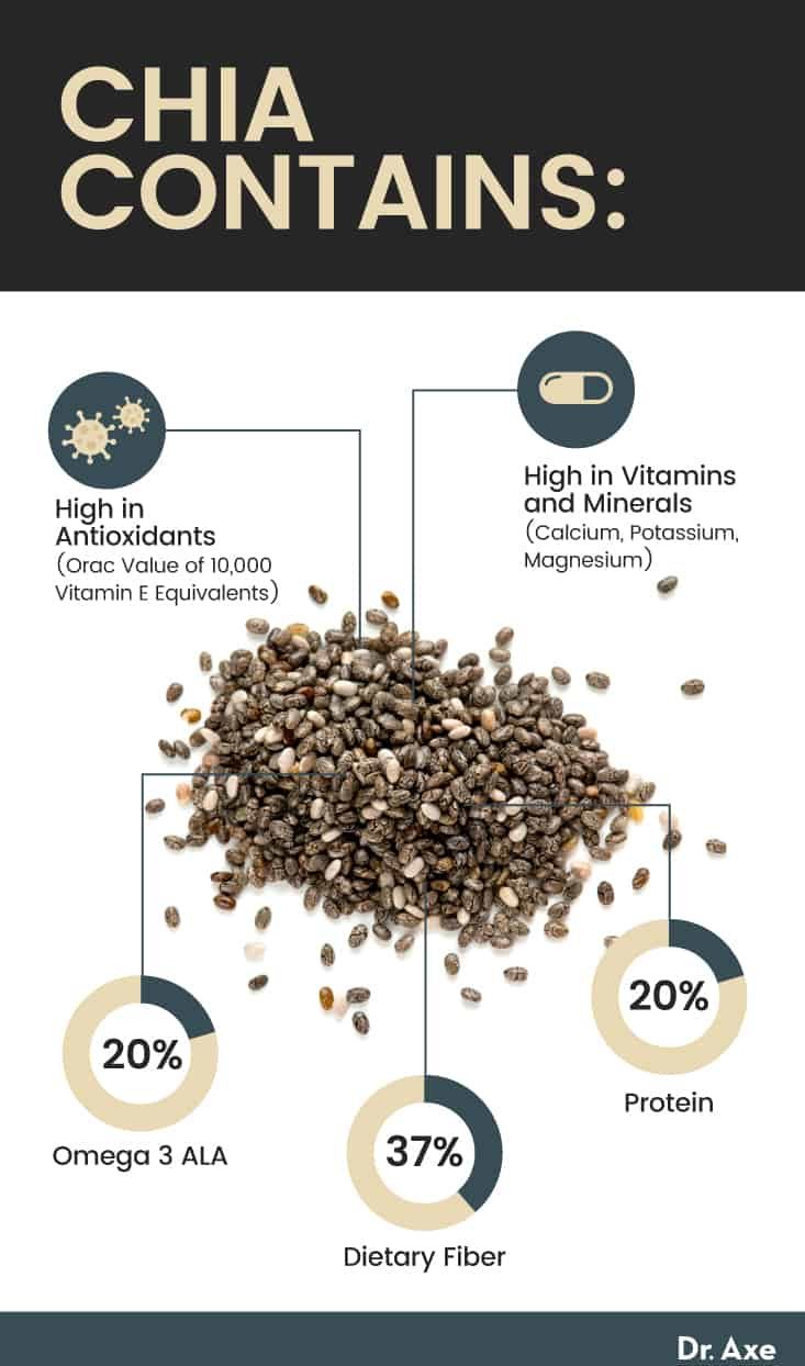 Chia Seeds Benefits Nutrition Recipes and Side Effects Dr. Axe