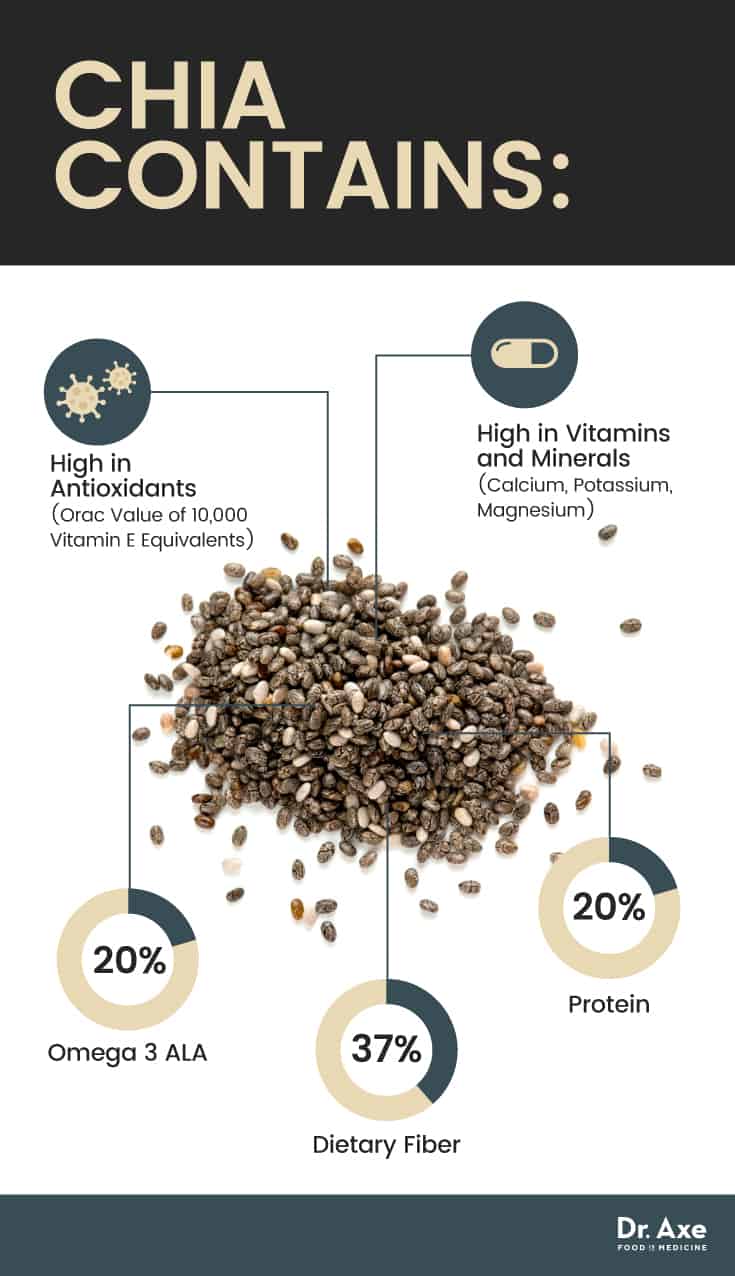 Chia seeds benefits - Dr. Axe