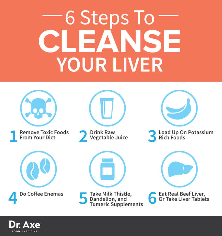 Dr Axe 6 Step Liver Cleanse Conscious Life News