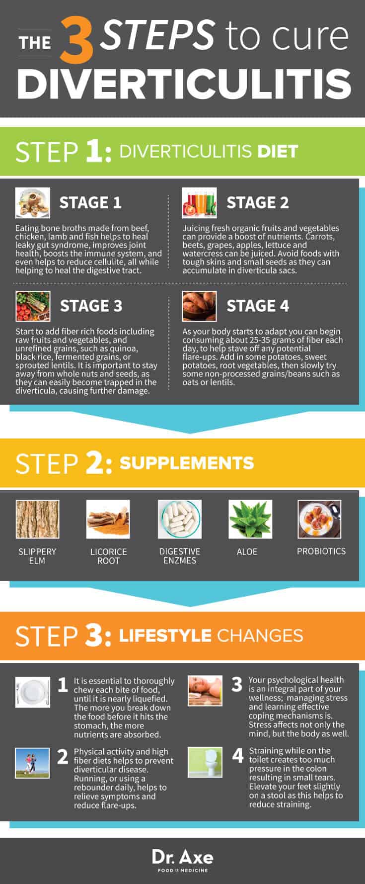 Diverticulitis Diet Cure Infographic Steps 