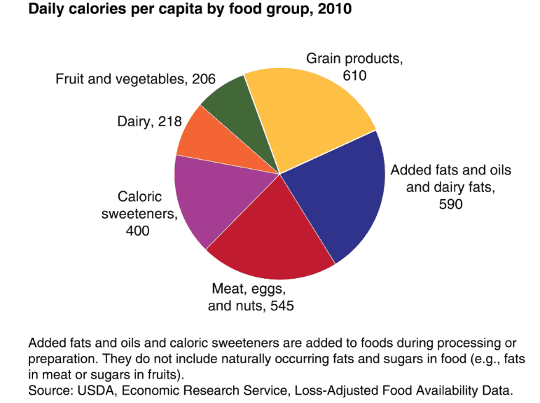 What I Ate Today Chart