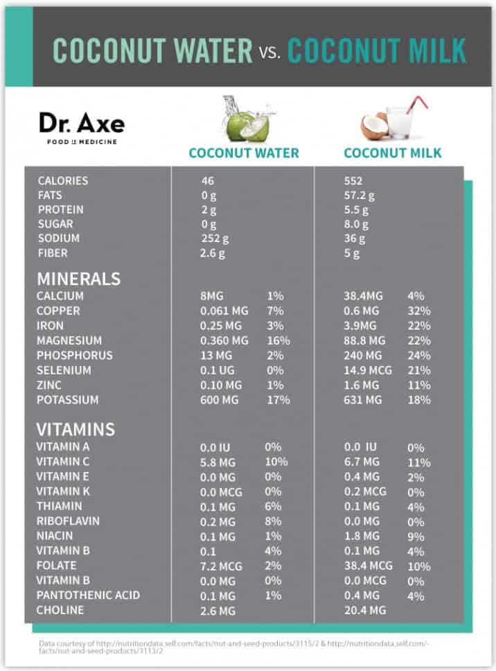 Coconut Water Is It Good for You? 5 Major Benefits Dr. Axe