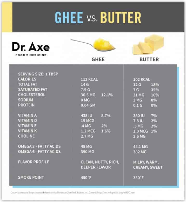 Ghee Benefits VS Butter by Dr Axe ChocolaTree Organic Oasis