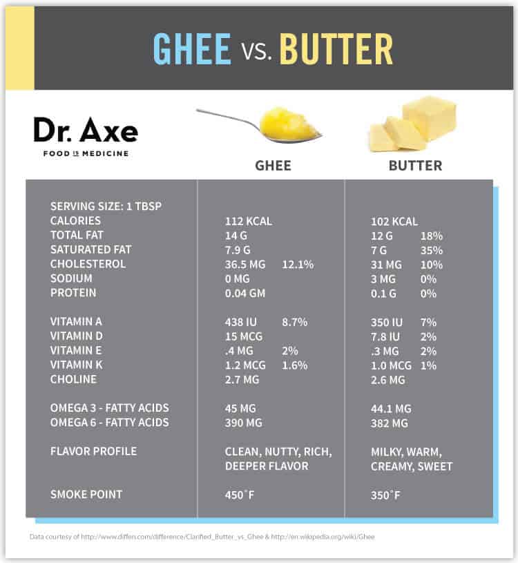 Ghee Benefits VS Butter By Dr Axe ChocolaTree Organic Oasis
