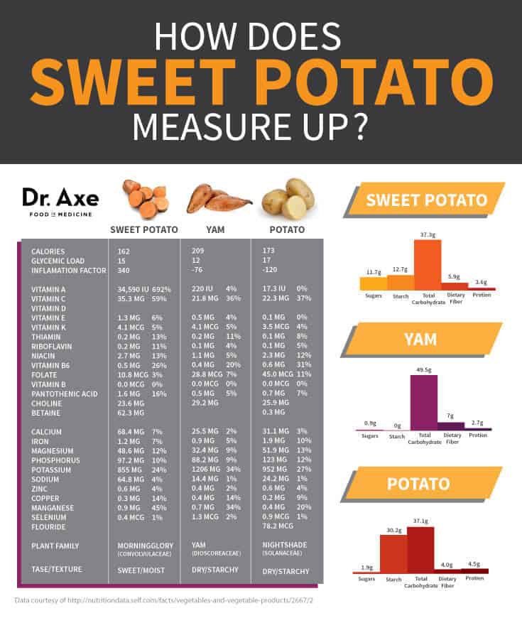 potato versus yam versus sweet potato Comparison Chart 
