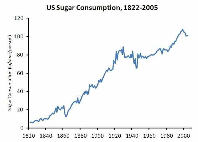 america sugar consumption chart