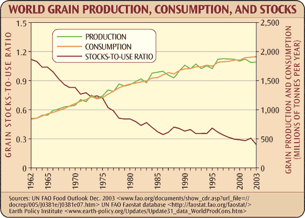 grain consumption chart