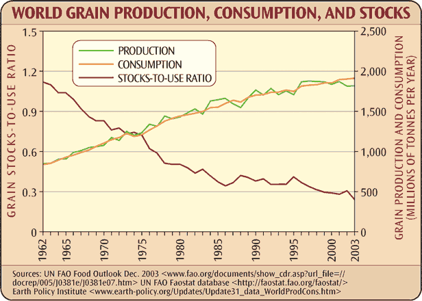 Chart: American Diets