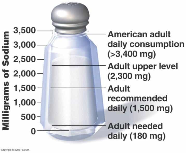salt in american diet chart