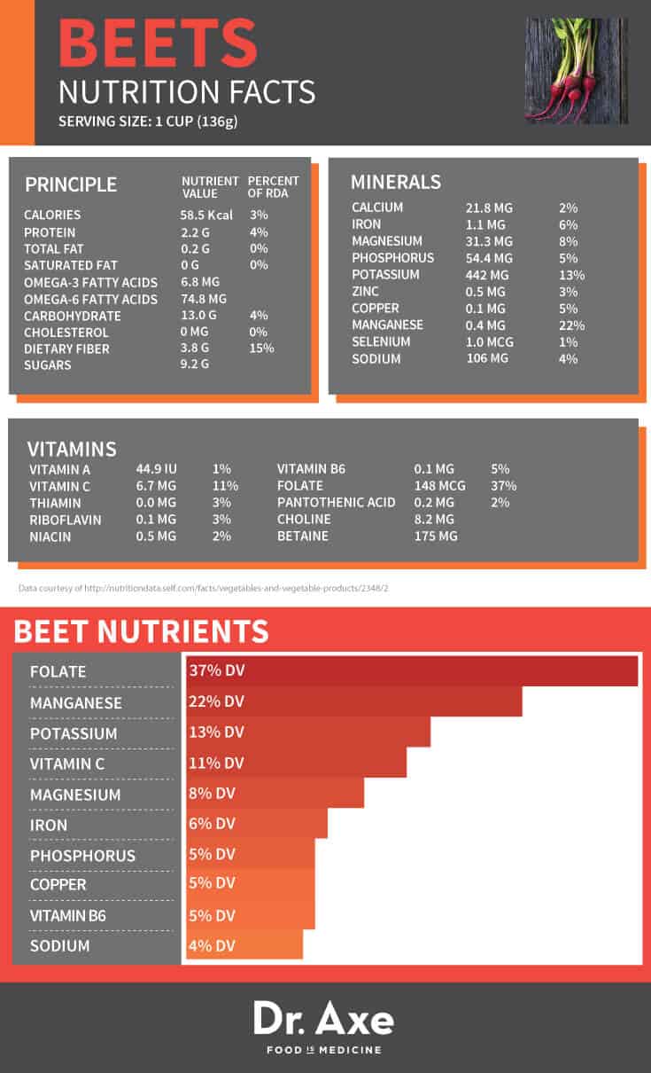 Beets Nutrition Facts Table