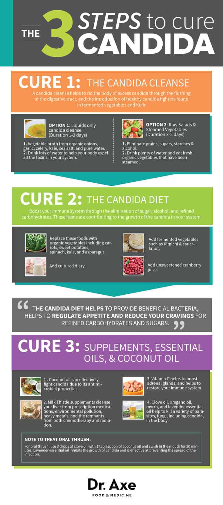 Candida-Cures